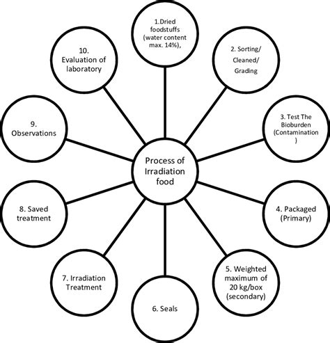 Flow diagram of food irradiation process [ 8 ] | Download Scientific Diagram