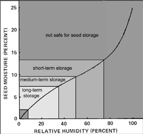 Length of seed storage in relation to seed moisture content and ...