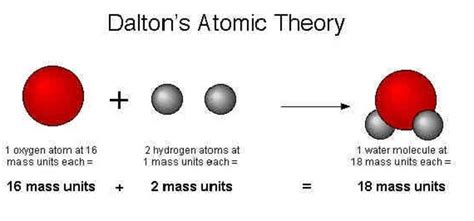 Atoms and Atomic Structure | HubPages