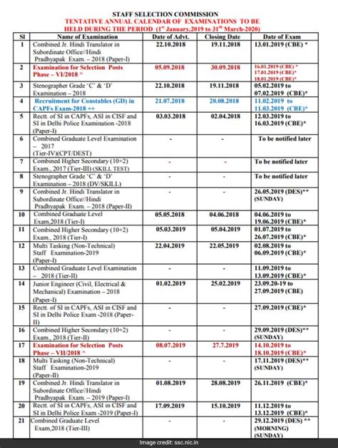 SSC Calendar 2019: CHSL, CGL, JE, MTS, Translator, Stenographer, Constable GD Dates Announced