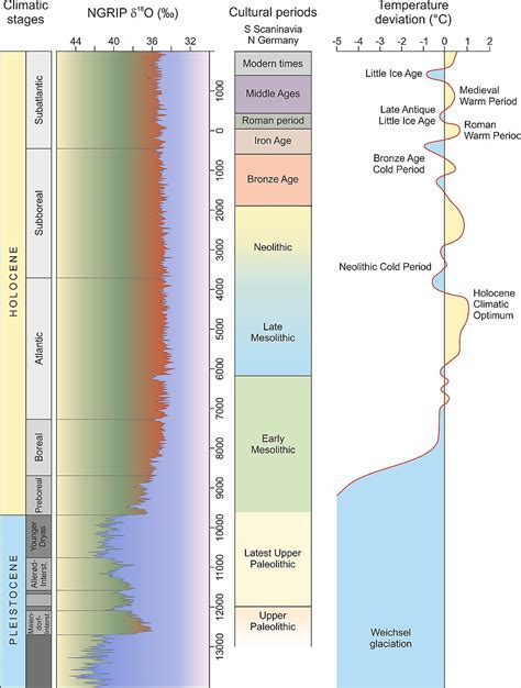 Between the Roman Climate Optimum and the Year Without a Summer 1816 - NIhK