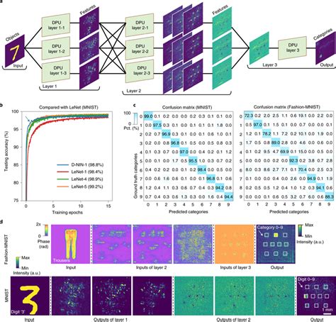 High-accuracy MNIST and Fashion-MNIST classification with the ...