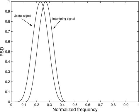 PSD of the desired and interfering signals versus the normalized ...