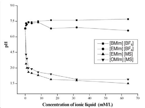 pH of the mobile phase (25% volume methanol in water) containing...