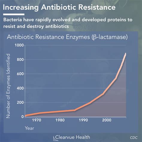 Antibiotic Resistance Research & Statistics | Visualized Health