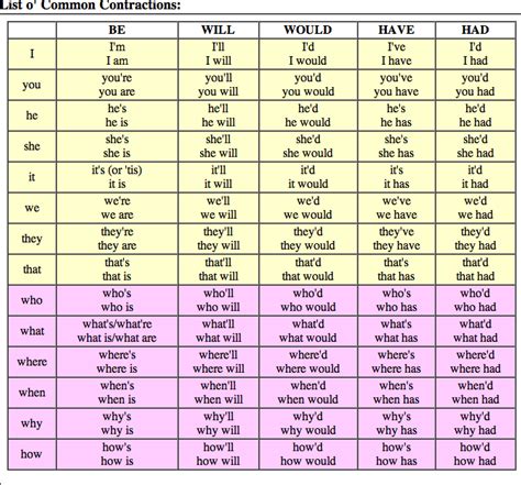 Contraction - English Class