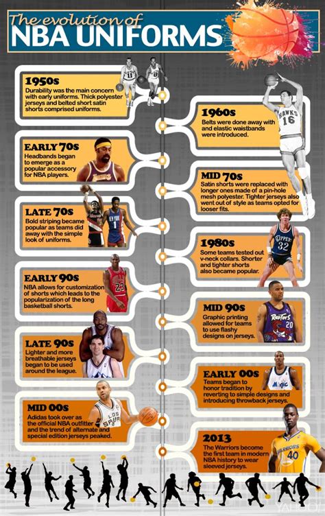 The evolution of NBA uniforms (Infographic) | Nba uniforms, Basketball ...