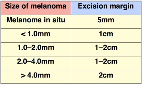 Melanoma Size Chart