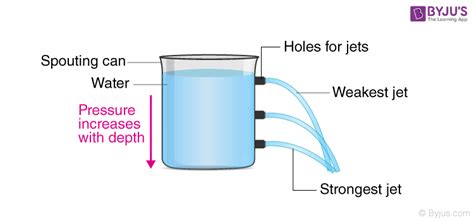 Hydrostatic Pressure - Definition, Formula, Derivation, Problems, Video ...