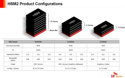 SK Hynix: Customers Willing to Pay 2.5 Times More for HBM2 Memory