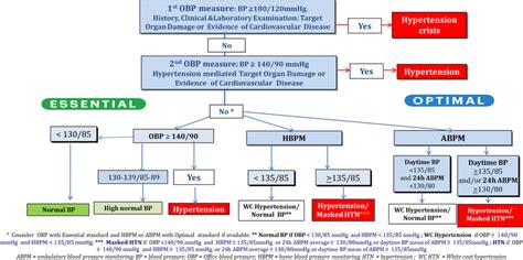 Diagnosis algorithm for hypertension. | Download Scientific Diagram