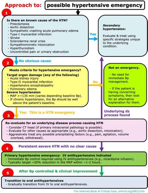 Hypertensive emergency - EMCrit Project