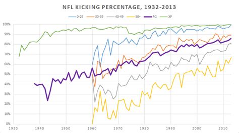 NFL field goal percentage, 1932-2013 : r/nfl