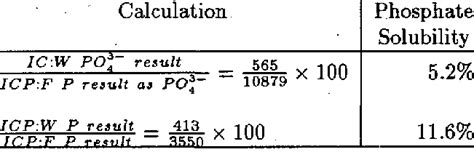 Phosphate Solubility | Download Table