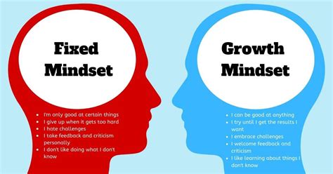 Growth Mindset, Mindfulness, and Self-Love | Growth mindset, Growth mindset vs fixed mindset ...