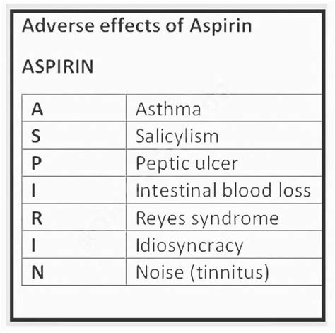 Adverse Effects of Aspirin - MEDizzy