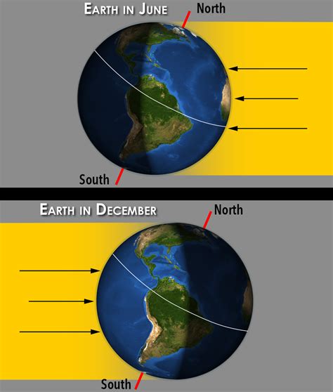 Daylight in the Southern Hemisphere