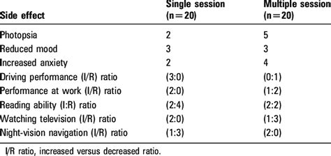 Physiological side effects during the first month following laser... | Download Table