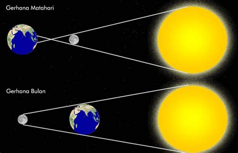 Pengertian Gerhana (Matahari dan Bulan) - MEDIA FUNI@