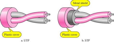 Major Types Of Network Cables Used In Communication Systems - Westcoast