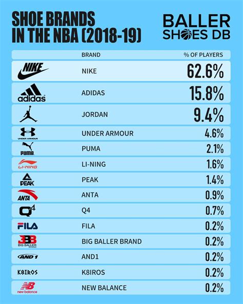 The Most Popular Shoes And Brands Worn By Players Around The NBA - 2019 ...