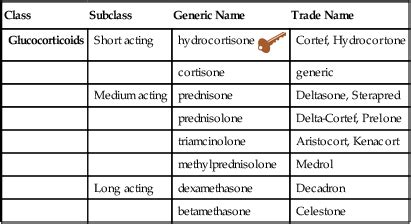 Glucocorticoids Drugs