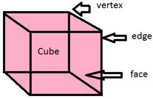 What are Solid Shapes? Properties, Nets, Plane Figure, Videos, Examples