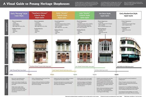 Get to Know Your Penang Heritage Buildings – Penang Seaview Vintage Architecture, Chinese ...