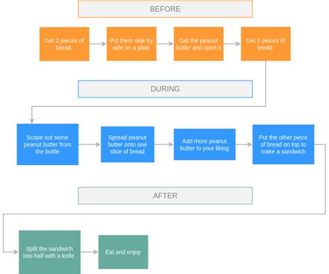 Flow Map Templates