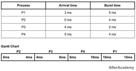 Process scheduling algorithms in the Operating System