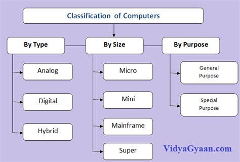 Different Types of Computer :Based on Size,Purpose and Working ...