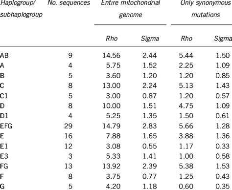 Molecular divergence estimates of relevant nodes in the matrilineal... | Download Table