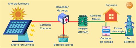 Energía Solar Fotovoltaica: qué es, para que sirve y cómo funciona