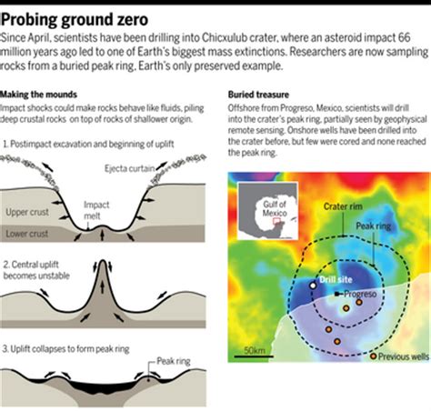 CHICXULUB IMPACT STRUCTURE – Crater Explorer