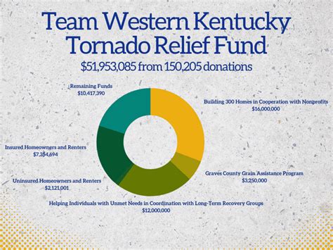 Where Ky. tornado recovery programs are more than seven months after storms