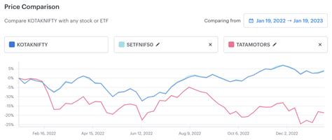 Best Gold ETFs in India 2023 - Blog by Tickertape