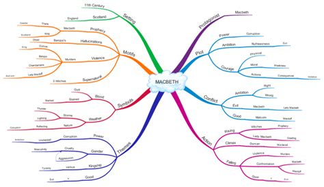 Shakespeare's Play Macbeth - Overview Mind Map | Mind map, Shakespeare ...