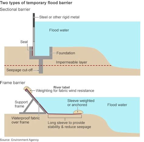 How do you stop flooding? - BBC News | Flood prevention, Flood protection, Flood barrier