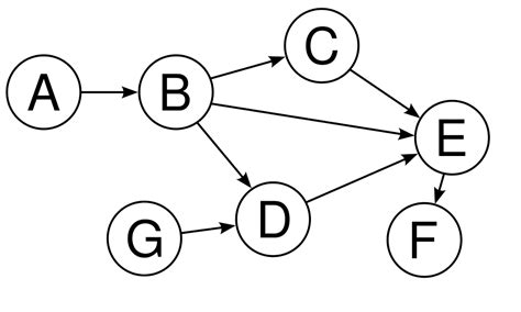 Don’t Understand Graphs? Here’s Why You Should Study Graphs in Computer ...