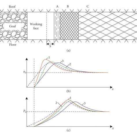 Diagram of stress and gas pressure changes. | Download Scientific Diagram