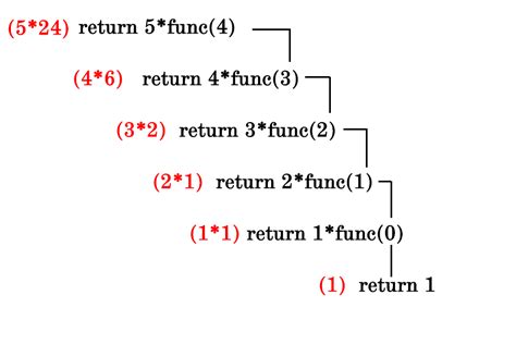 How Does Recursion Work Simplified In Javascript With Examples - Riset