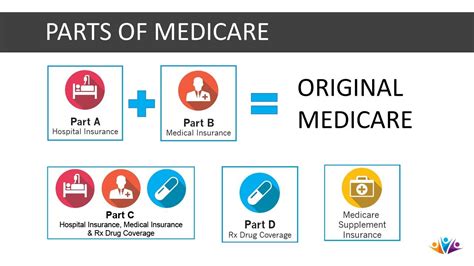 Parts of Medicare - Senior Financial Group