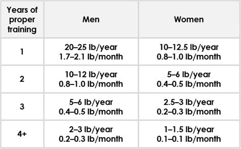 How quickly can you gain muscle? | Weight Training Guide