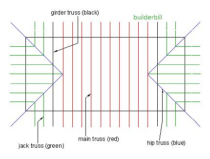 Roof truss