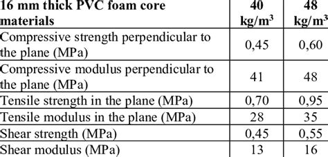 Mechanical properties of PVC foam core materials [15] | Download ...