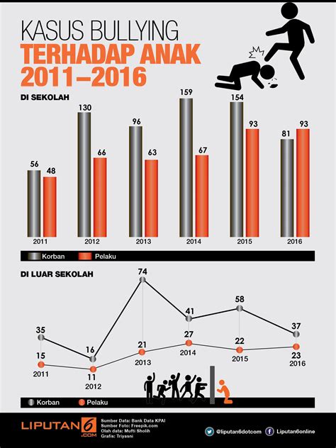 Kasus Bullying Anak dari Tahun ke Tahun - News Liputan6.com
