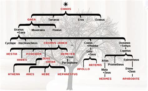 Greek Pantheon: Family Tree | Dioses griegos, Dioses