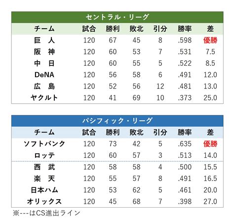 【順位表】2020年度プロ野球（NPB）チーム成績・個人成績一覧＜セリーグ・パリーグ＞ | ベースボールチャンネル