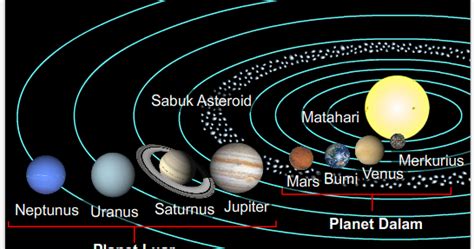 [Kunci Jawaban] Jelaskan perbedaan antara planet luar dan planet dalam! ~ ROFA Education Centre