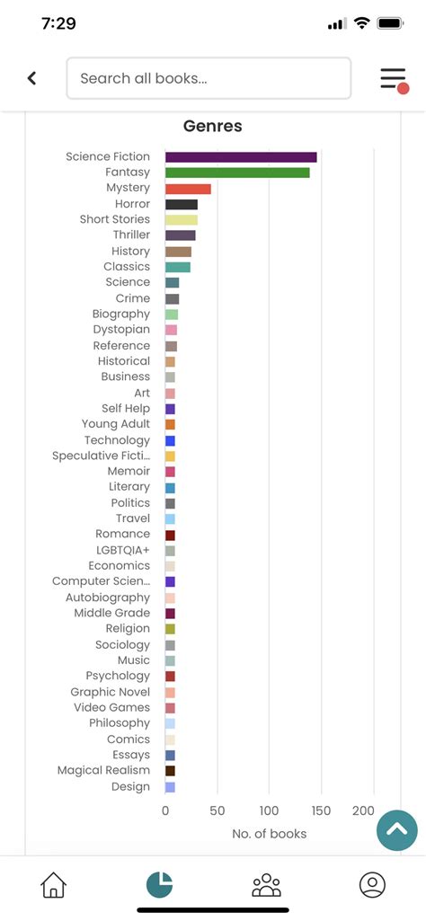 What does your StoryGraph all-time genres chart look like? Anyone else ...